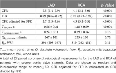 Variation in left and right coronary artery physiology in patients with severe aortic stenosis